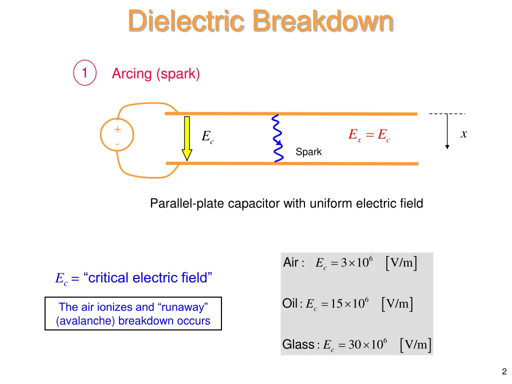 dielectric breakdown