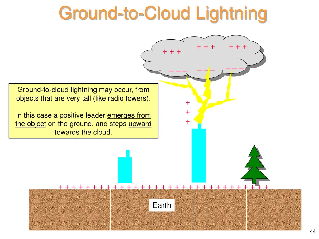 ground to cloud lightning