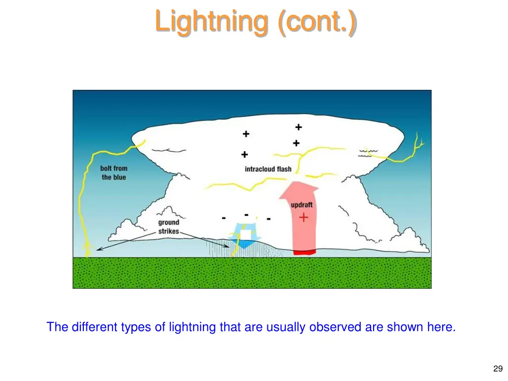 lightning cont 5