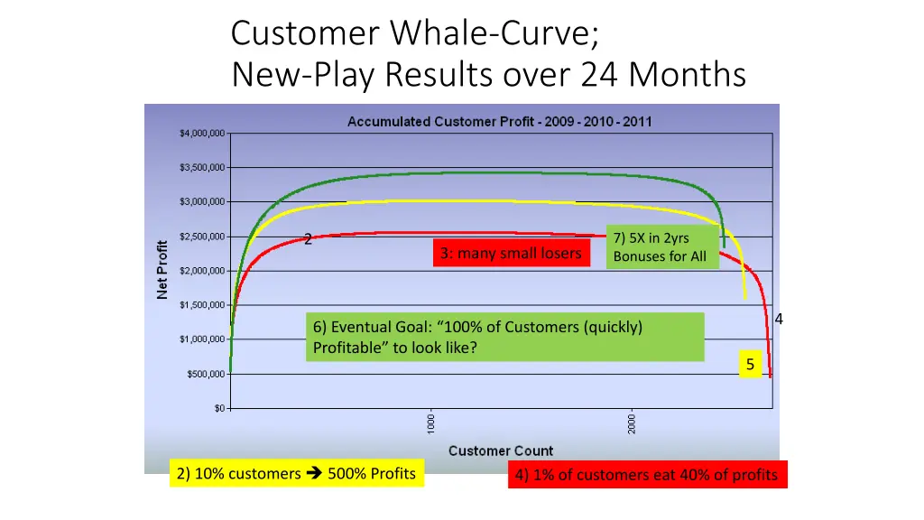 customer whale curve new play results over