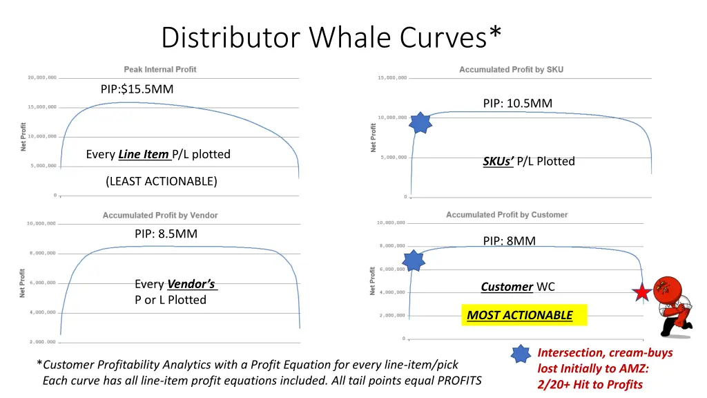 distributor whale curves