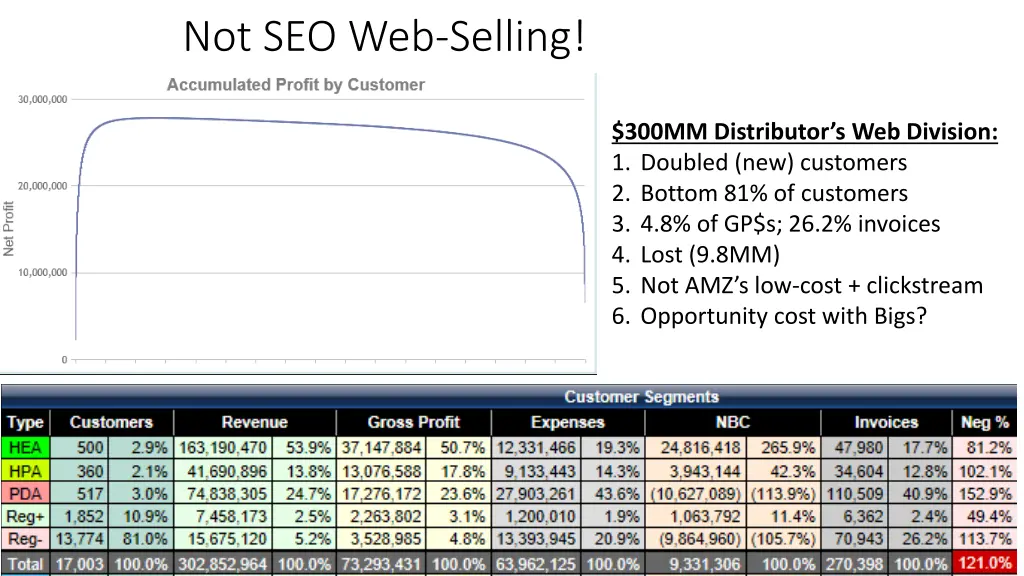 not seo web selling