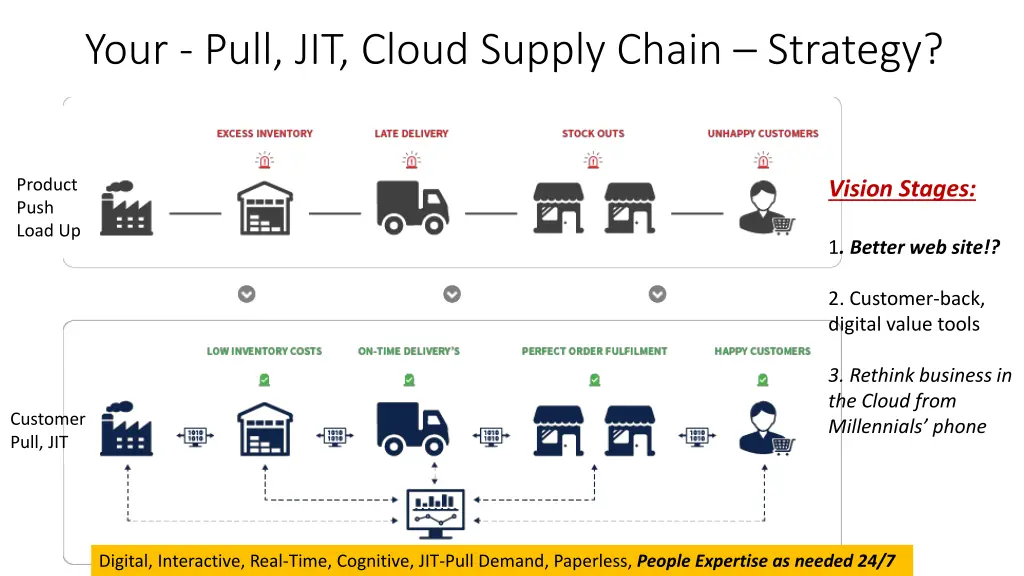 your pull jit cloud supply chain strategy