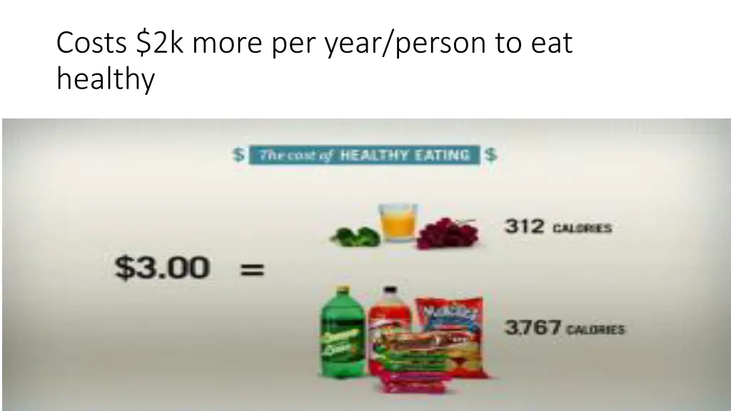 costs 2k more per year person to eat healthy