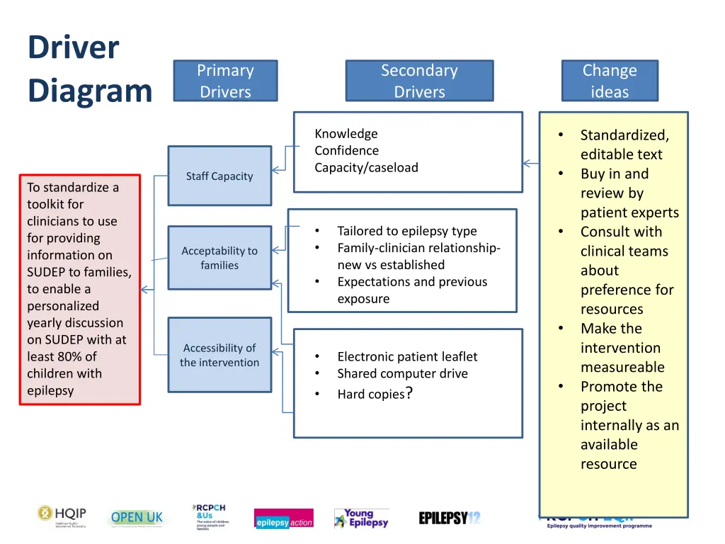 driver diagram