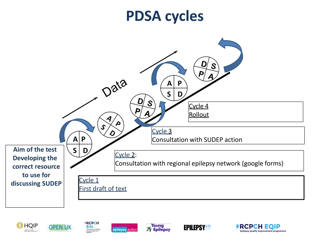 pdsa cycles