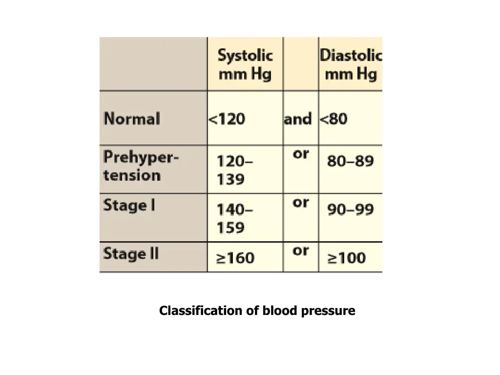 classification of blood pressure