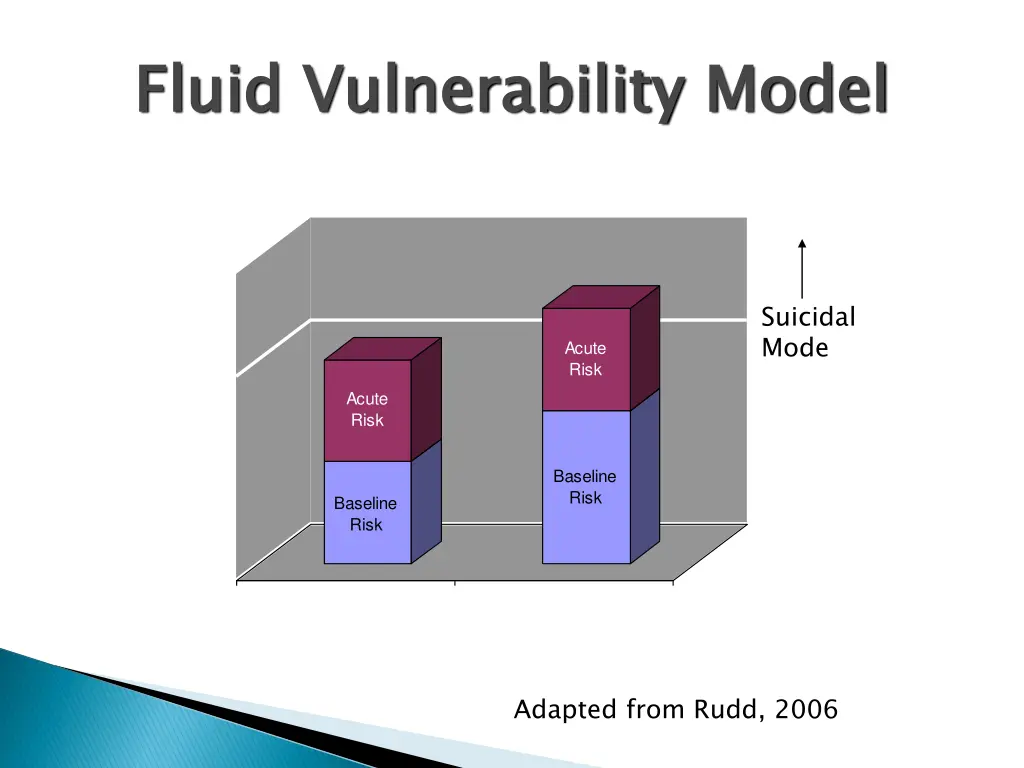 fluid vulnerability model