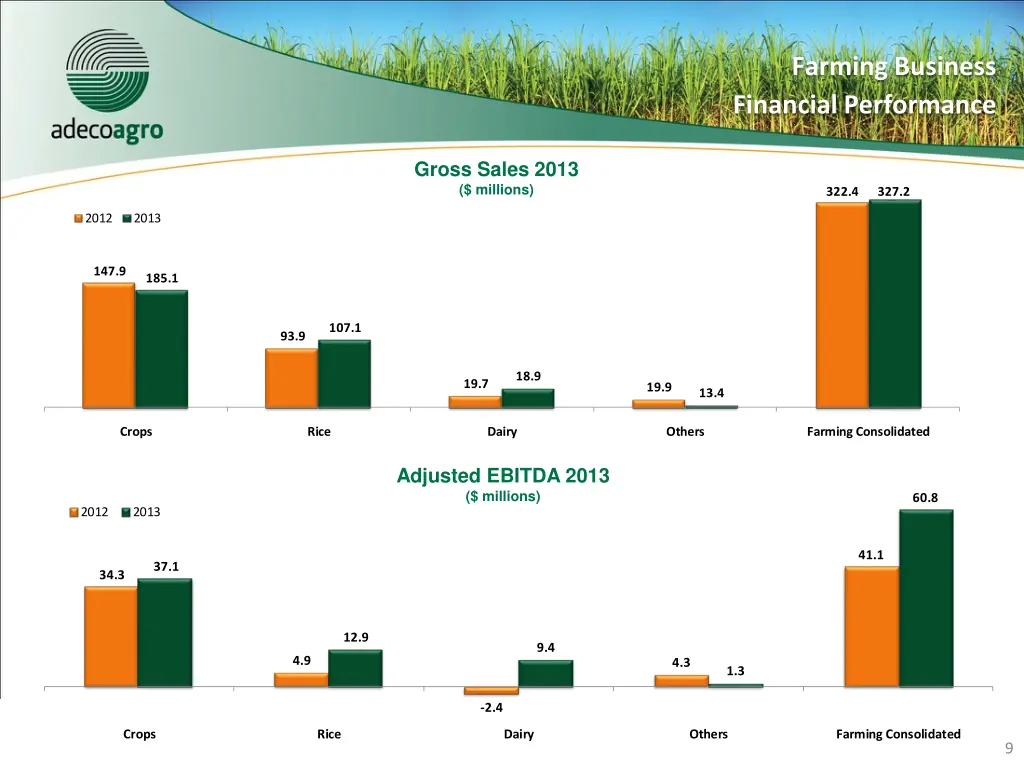 farming business financial performance