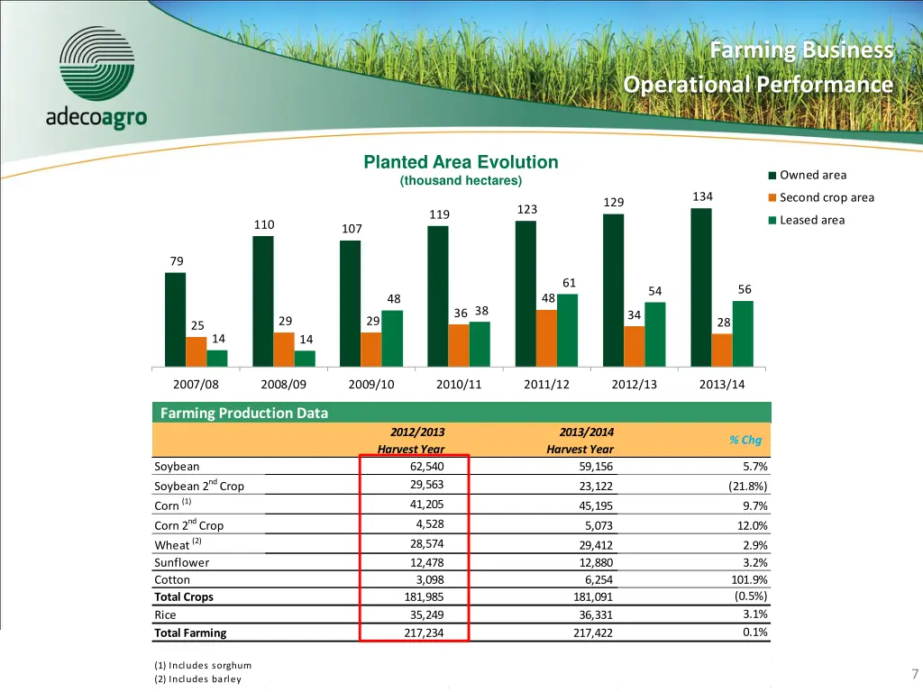 farming business operational performance