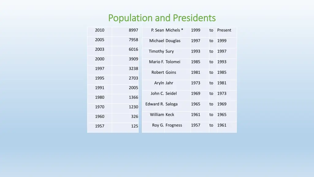 population and presidents population