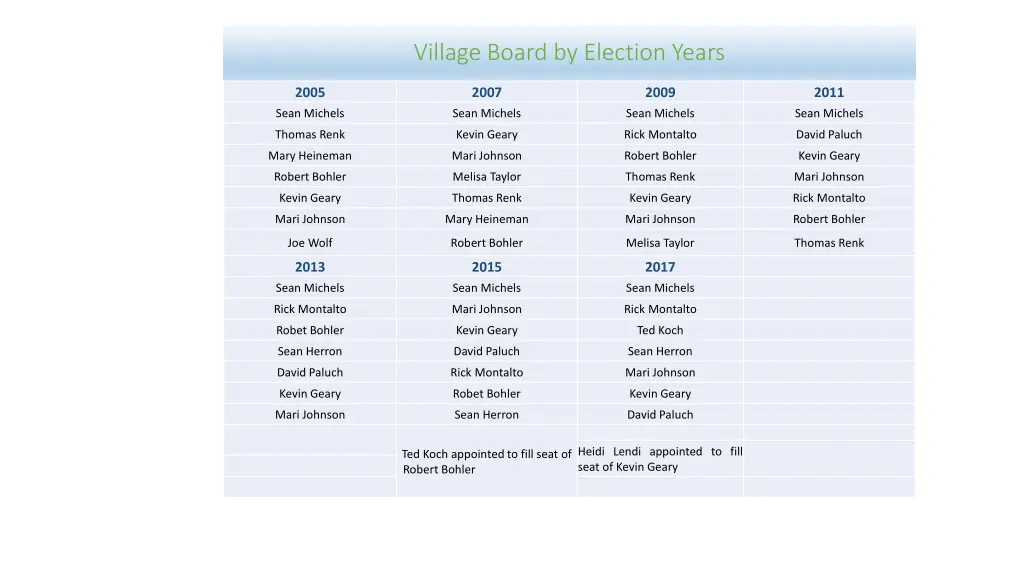 village board by election years 1