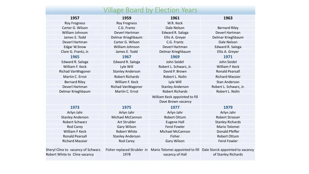 village board by election years 1959 roy frogness