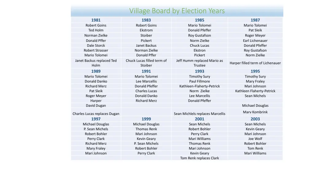 village board by election years