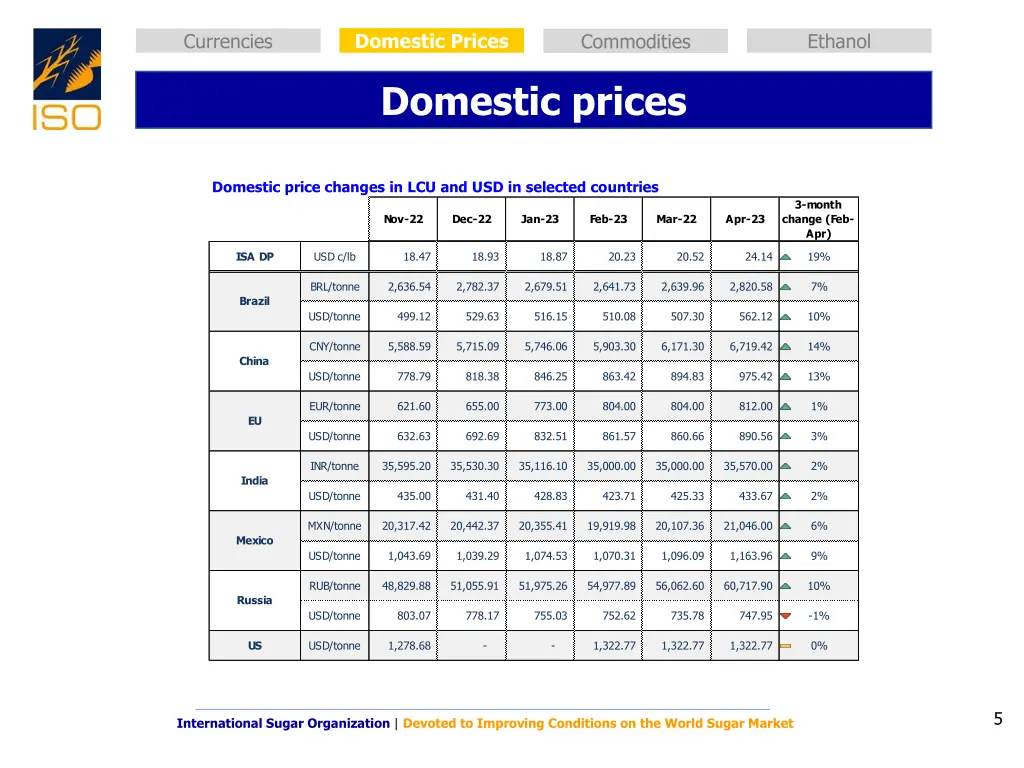 domestic prices 1