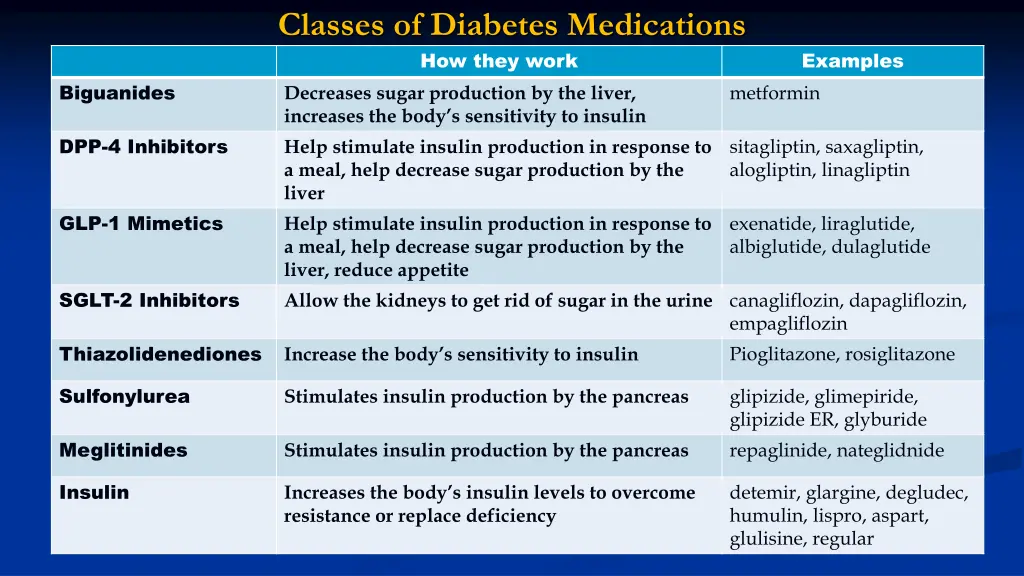 classes of diabetes medications how they work