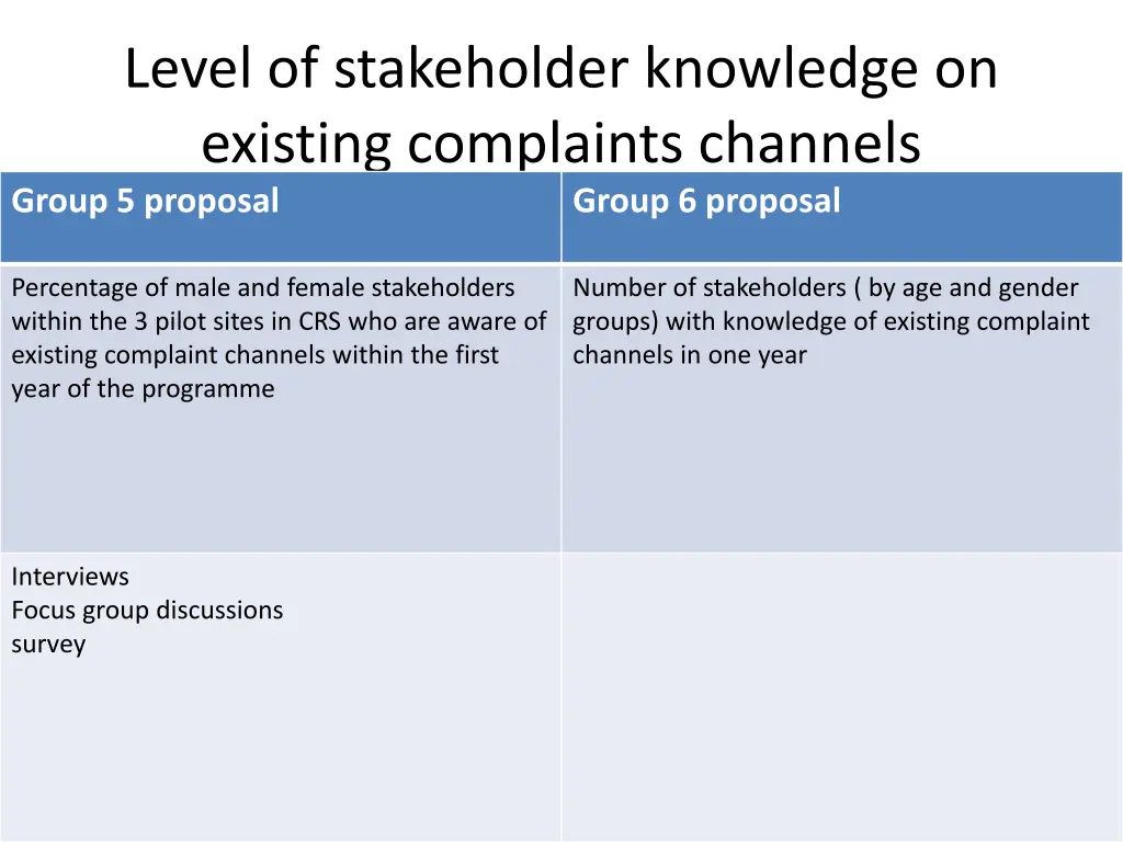 level of stakeholder knowledge on existing