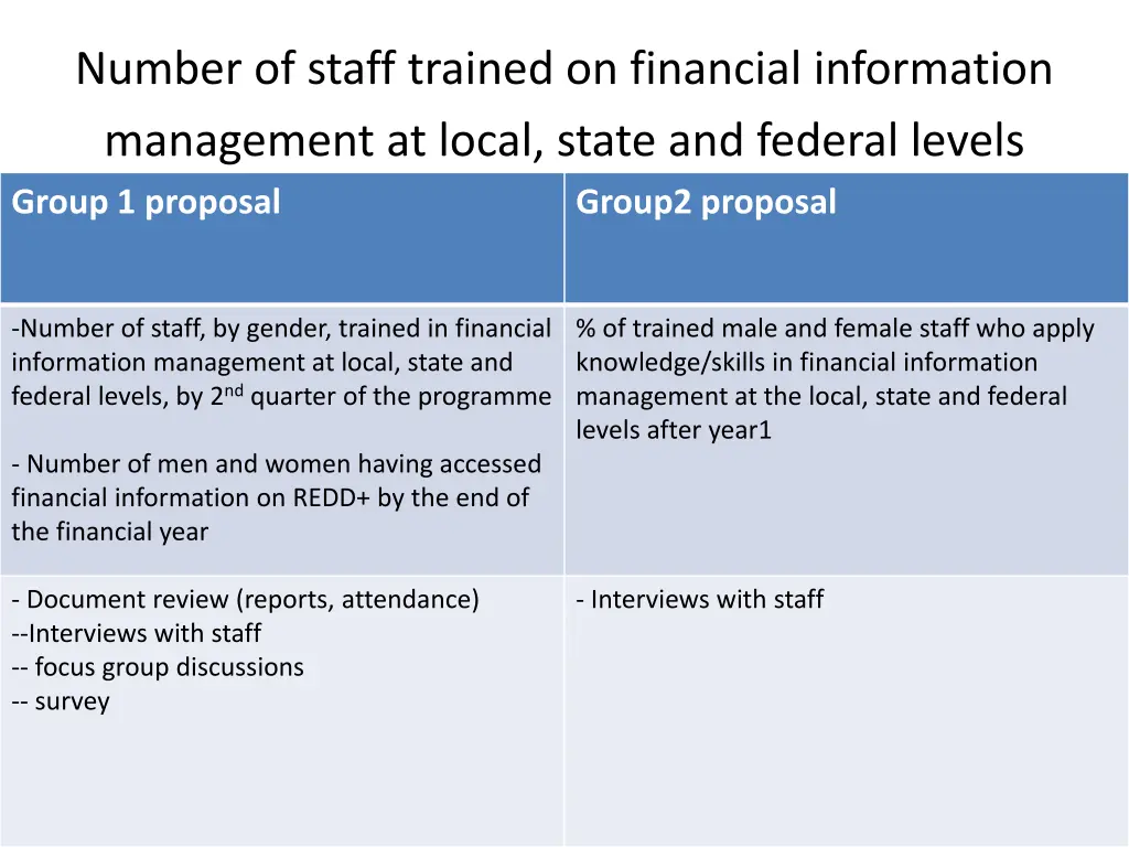 number of staff trained on financial information