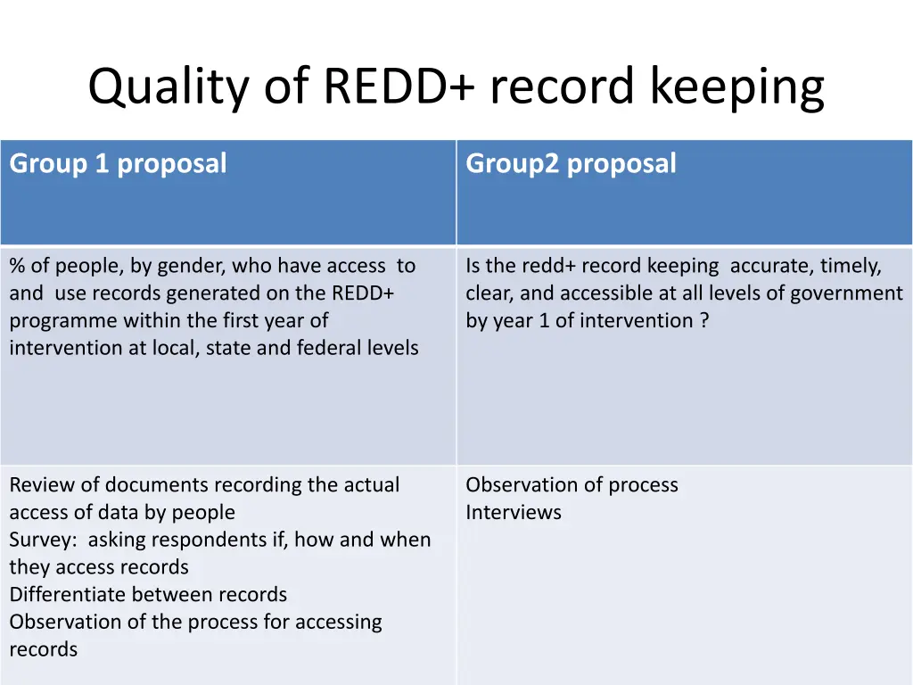 quality of redd record keeping