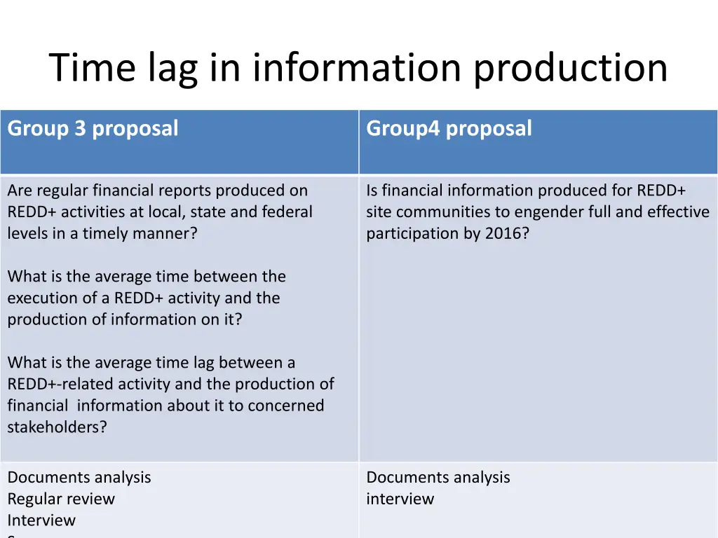 time lag in information production