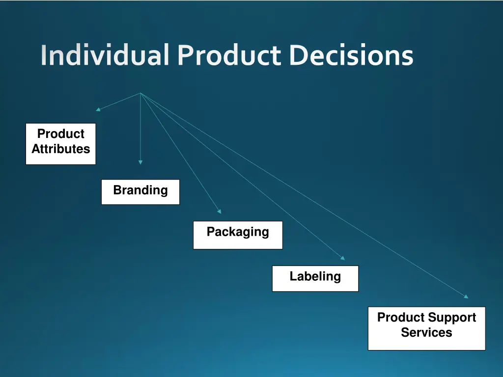 individual product decisions