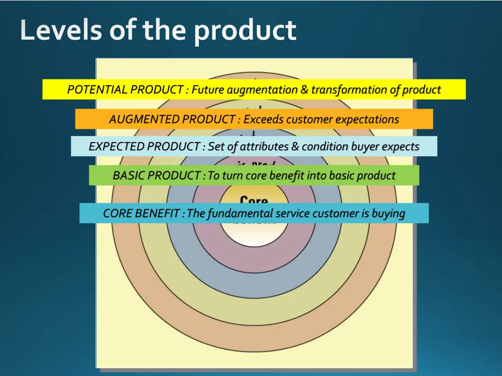 levels of the product