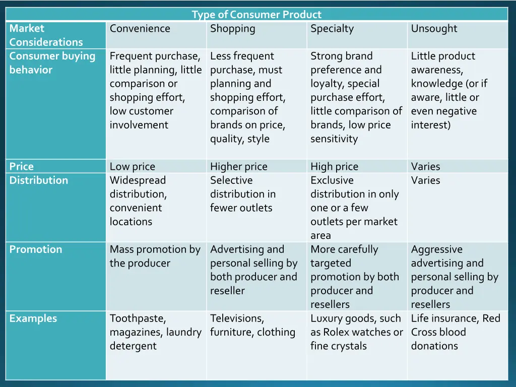 type of consumer product shopping 1