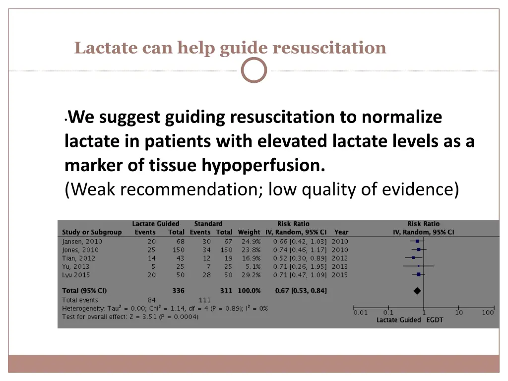 lactate can help guide resuscitation