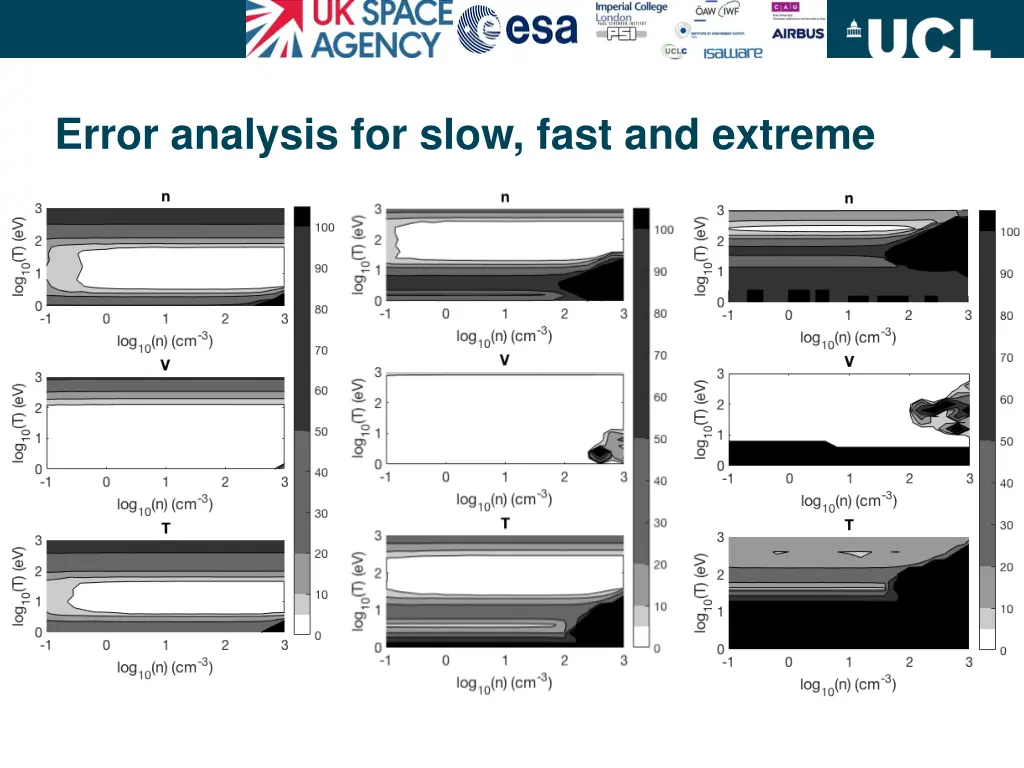 error analysis for slow fast and extreme