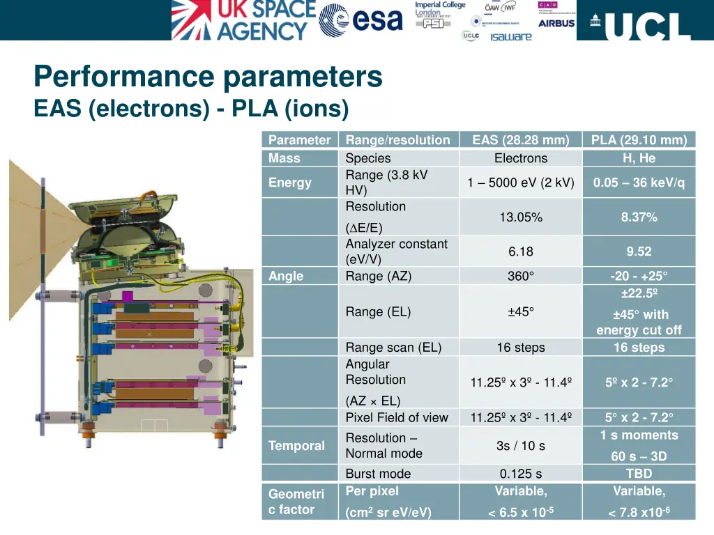 performance parameters eas electrons pla ions