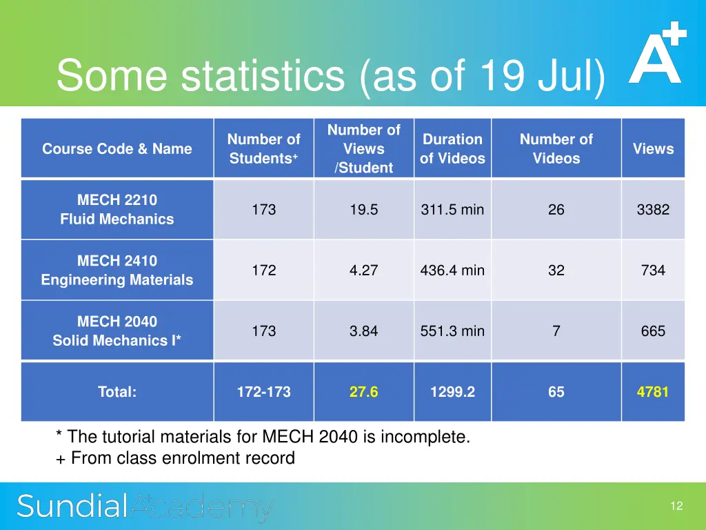 some statistics as of 19 jul