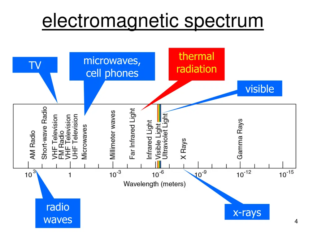 electromagnetic spectrum