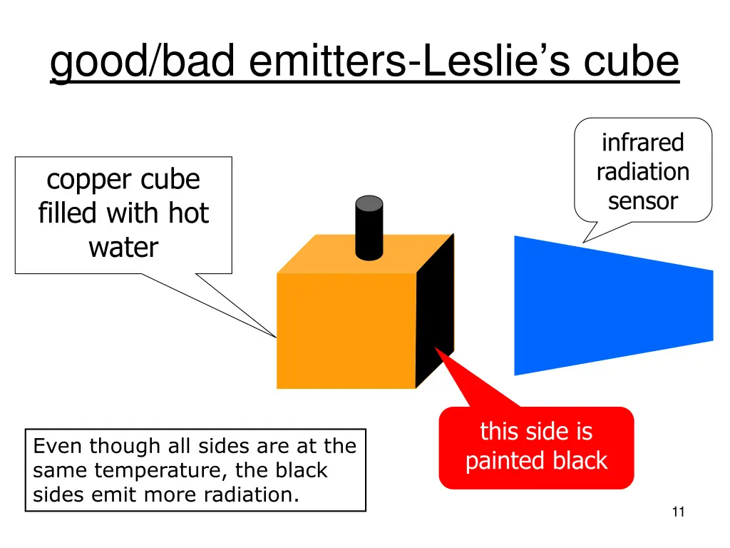 good bad emitters leslie s cube