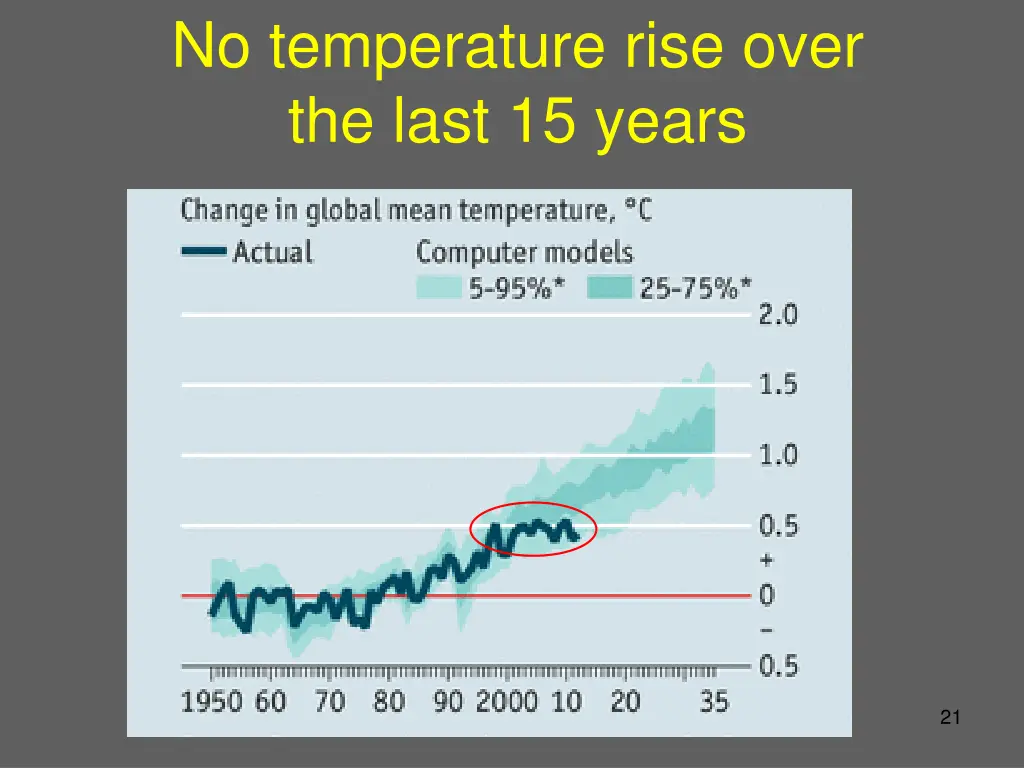 no temperature rise over the last 15 years