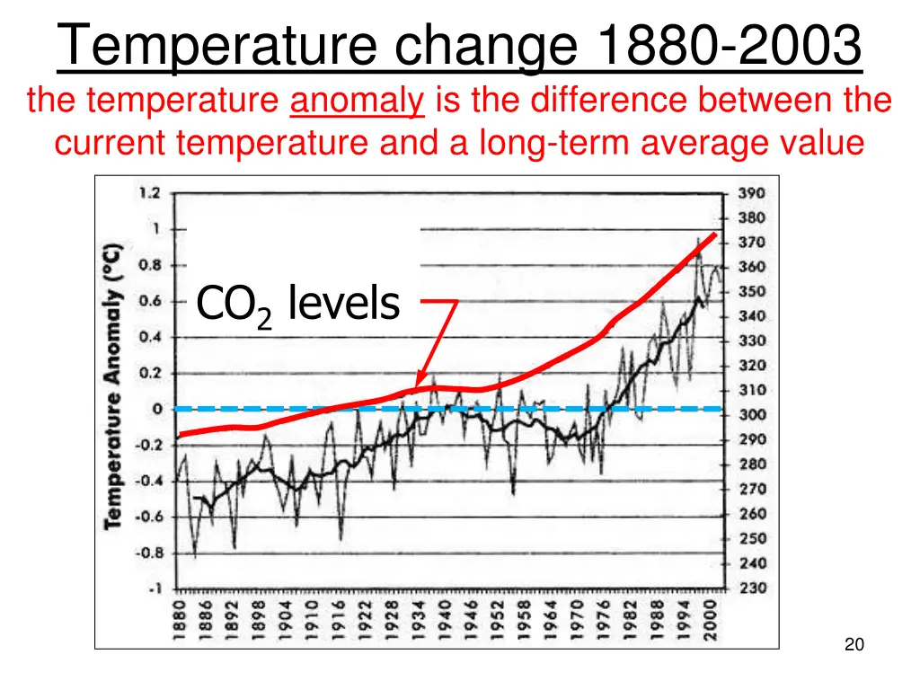 temperature change 1880 2003 the temperature