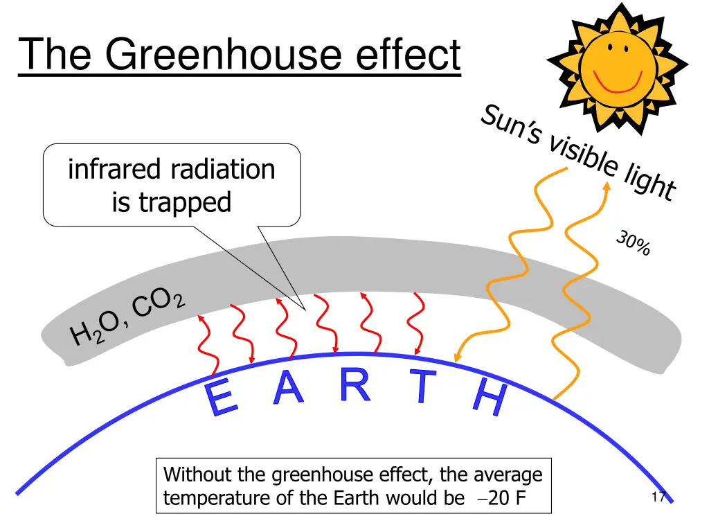 the greenhouse effect