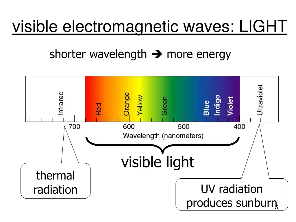 visible electromagnetic waves light