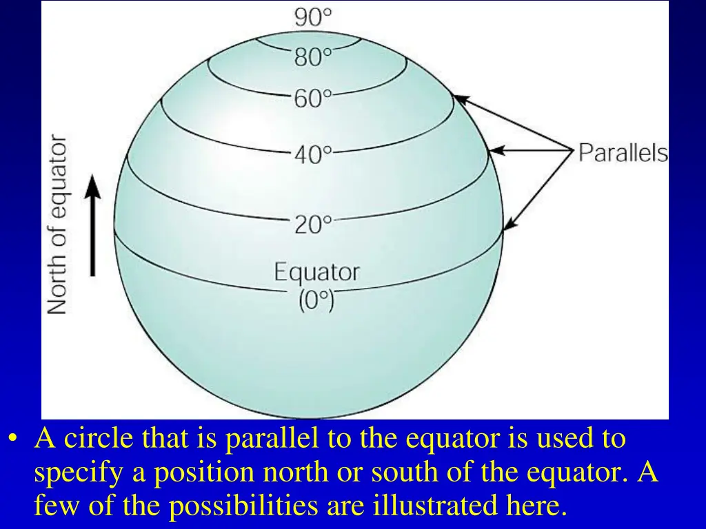 a circle that is parallel to the equator is used