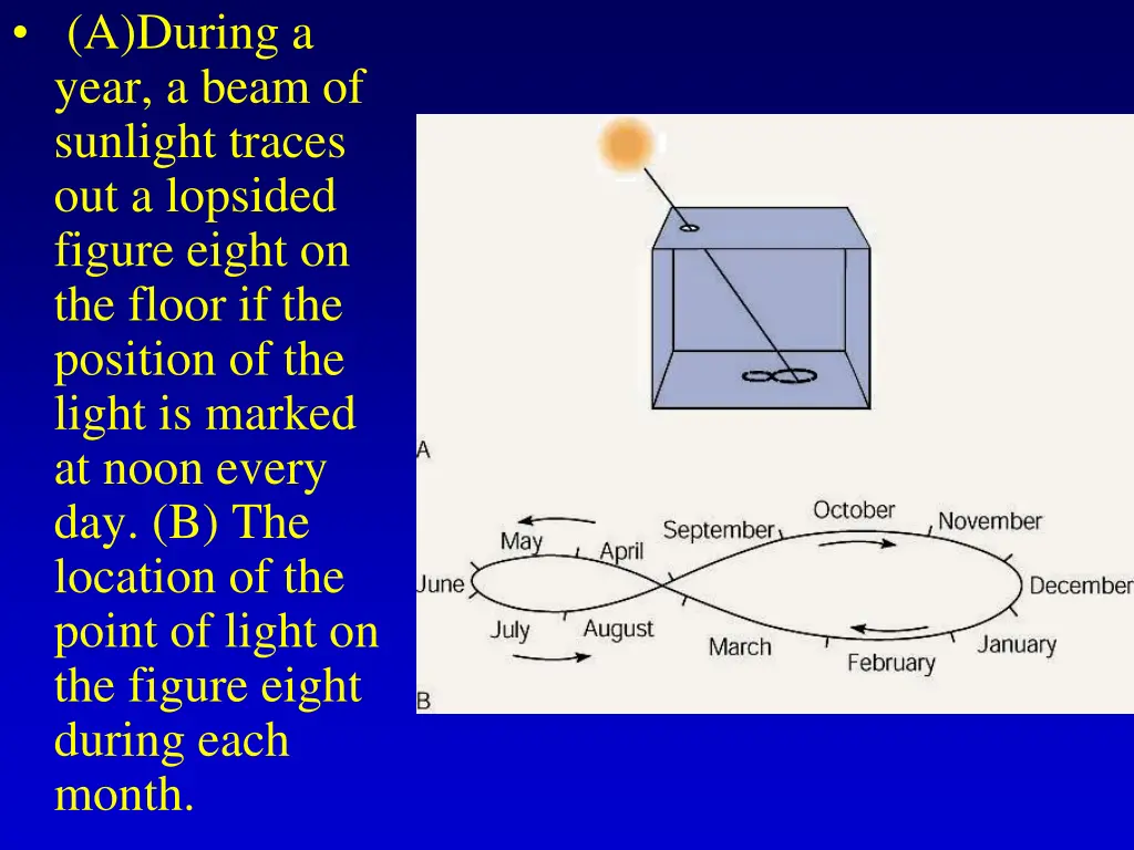 a during a year a beam of sunlight traces