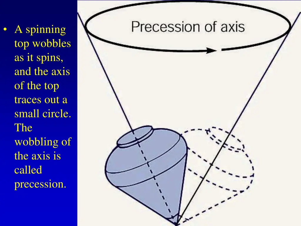 a spinning top wobbles as it spins and the axis