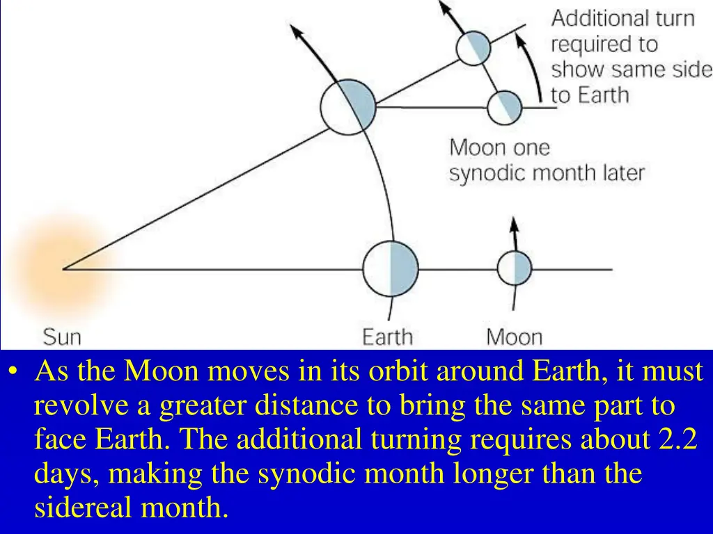 as the moon moves in its orbit around earth