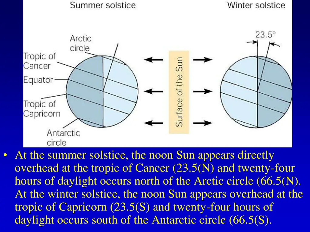 at the summer solstice the noon sun appears