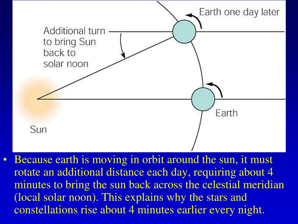 because earth is moving in orbit around