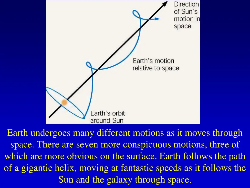 earth undergoes many different motions