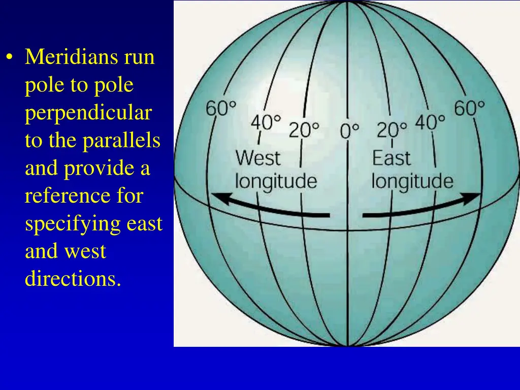 meridians run pole to pole perpendicular