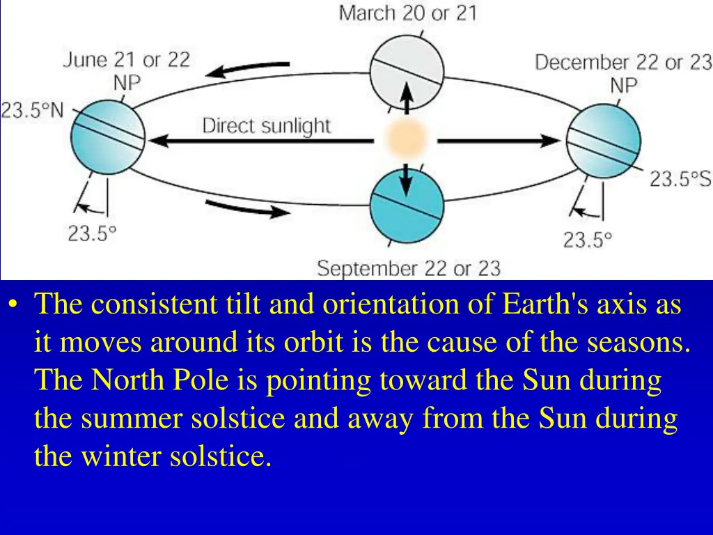 the consistent tilt and orientation of earth