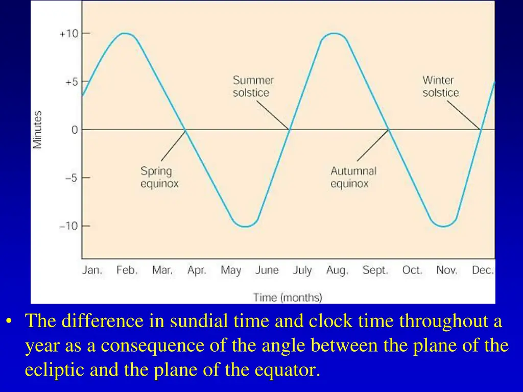 the difference in sundial time and clock time 1