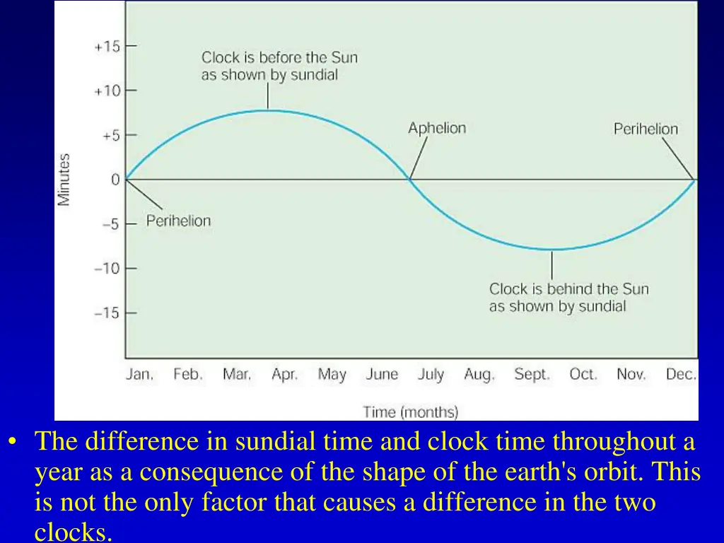 the difference in sundial time and clock time