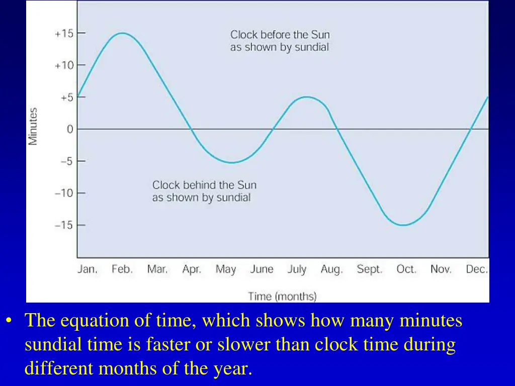 the equation of time which shows how many minutes