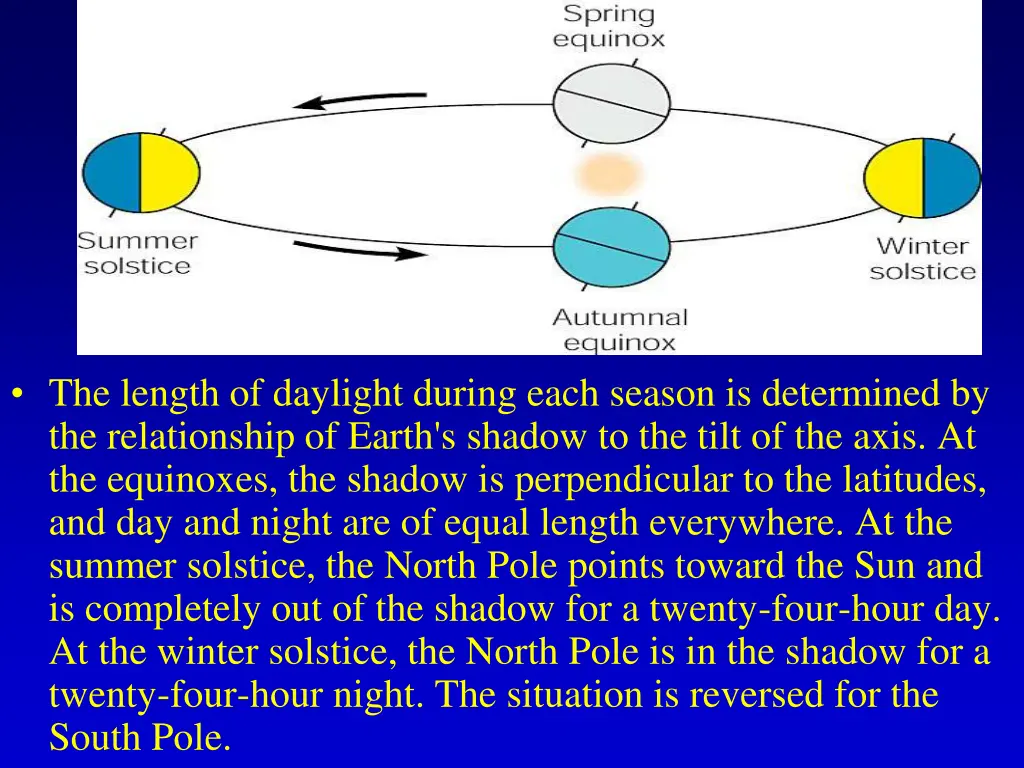 the length of daylight during each season